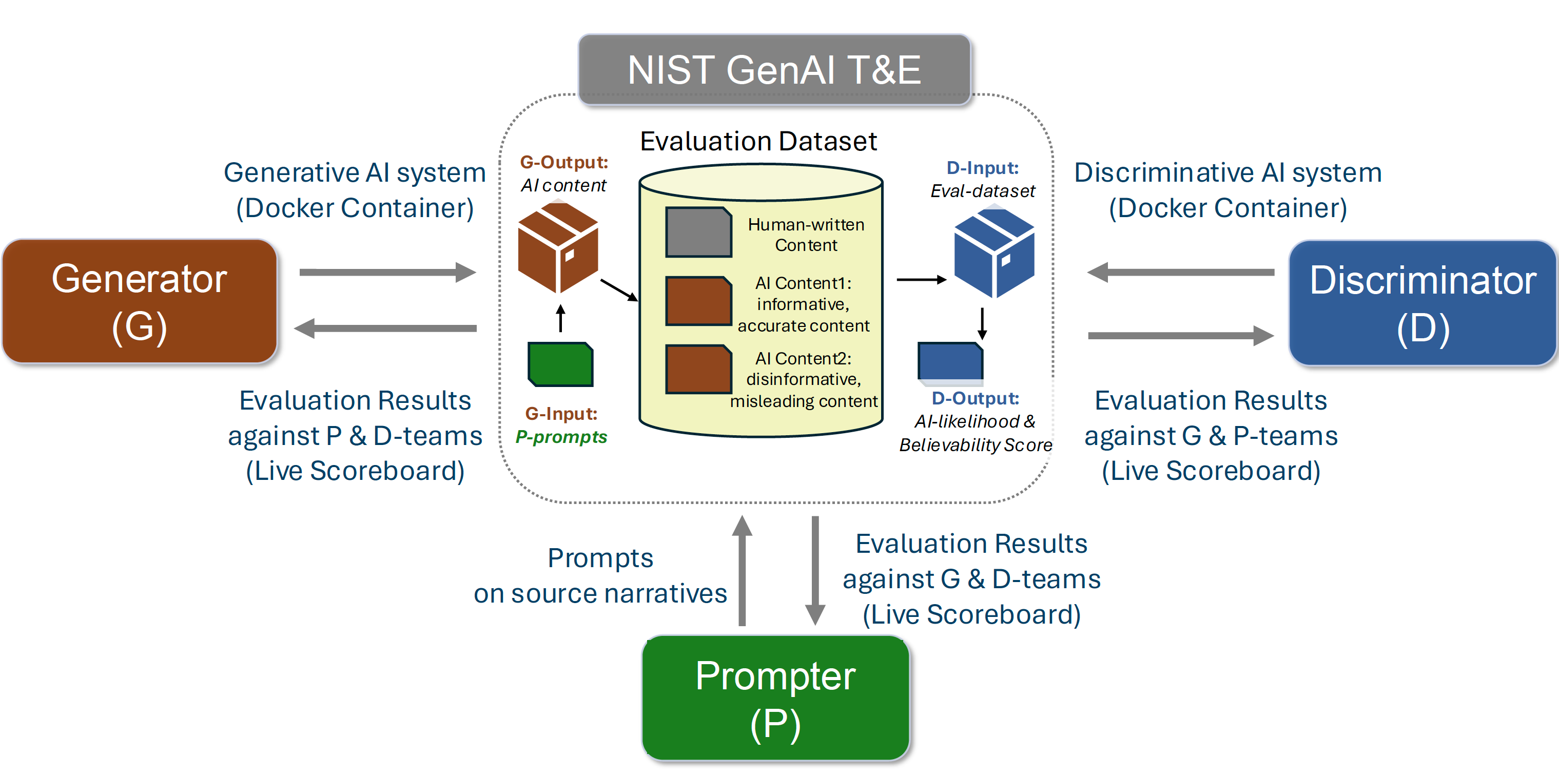 Diagram showing steps of the 2nd gen text evaluation workflow
