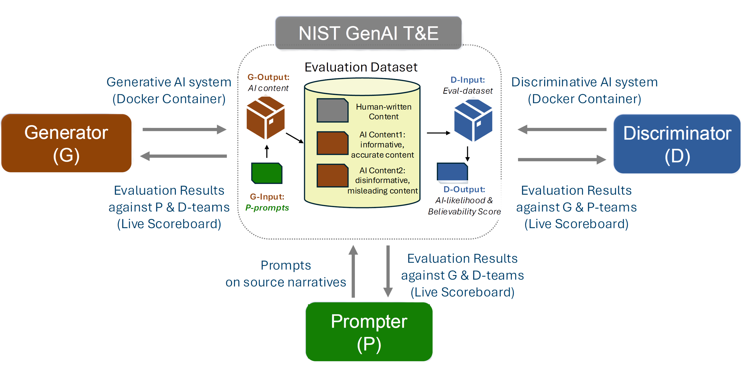 Diagram showing steps of the 2nd gen text evaluation workflow